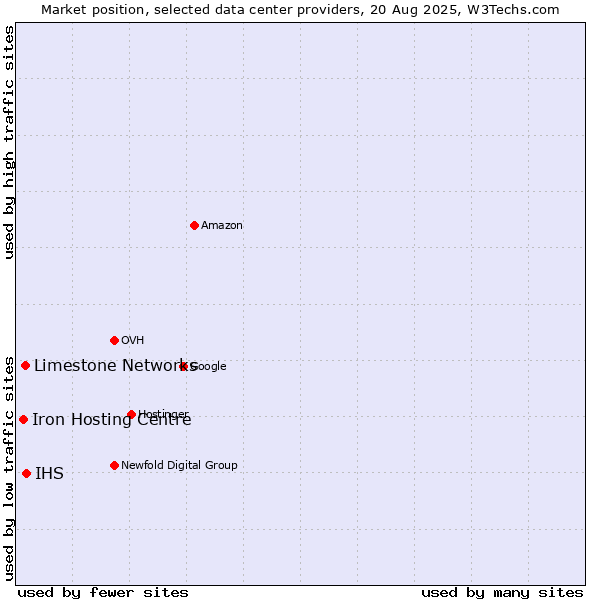 Market position of IHS vs. Limestone Networks vs. Iron Hosting Centre