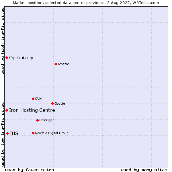 Market position of IHS vs. Iron Hosting Centre vs. Optimizely