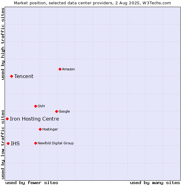 Market position of Tencent vs. IHS vs. Iron Hosting Centre