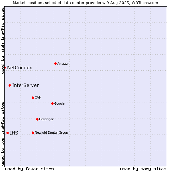 Market position of InterServer vs. IHS vs. NetConnex