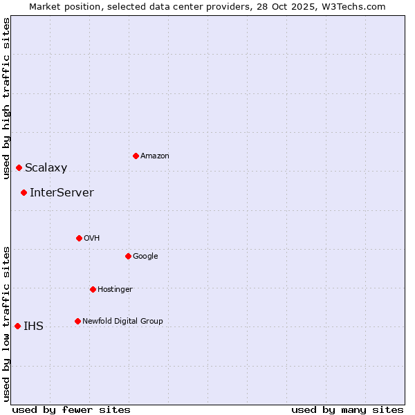 Market position of InterServer vs. Scalaxy vs. IHS