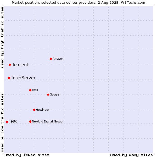 Market position of Tencent vs. InterServer vs. IHS