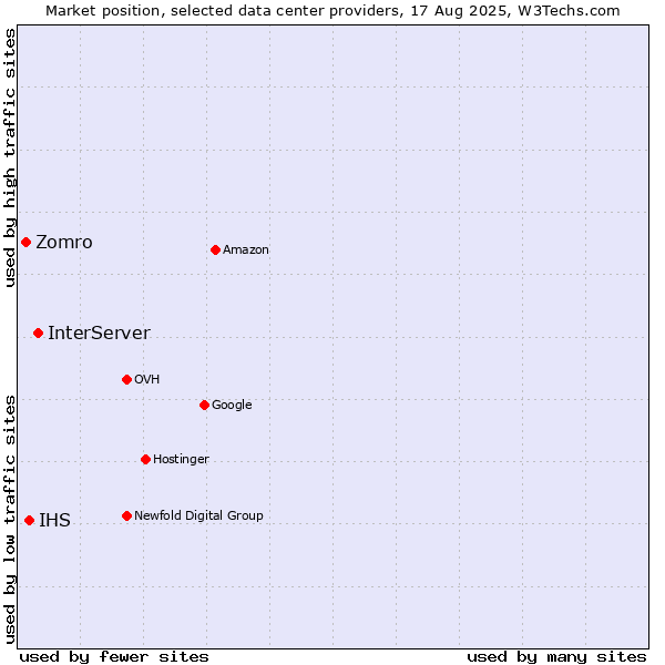Market position of InterServer vs. IHS vs. Zomro