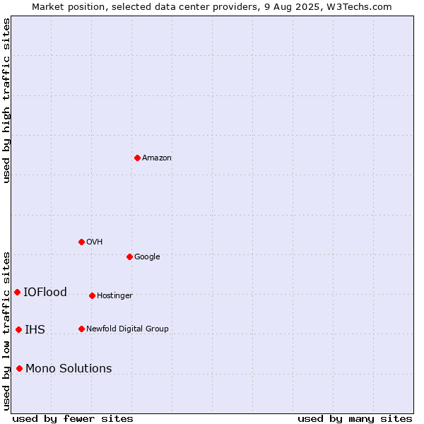Market position of Mono Solutions vs. IHS vs. IOFlood