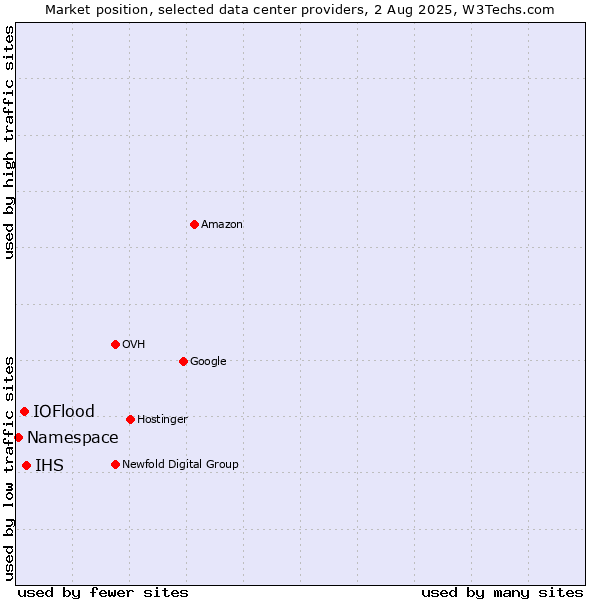 Market position of IHS vs. IOFlood vs. Namespace