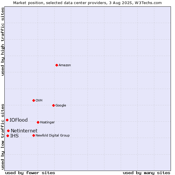 Market position of Netinternet vs. IHS vs. IOFlood