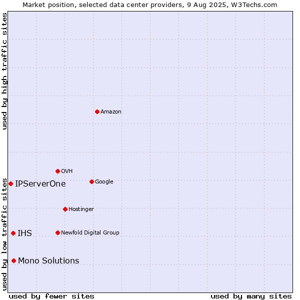 Market position of Mono Solutions vs. IHS vs. IPServerOne