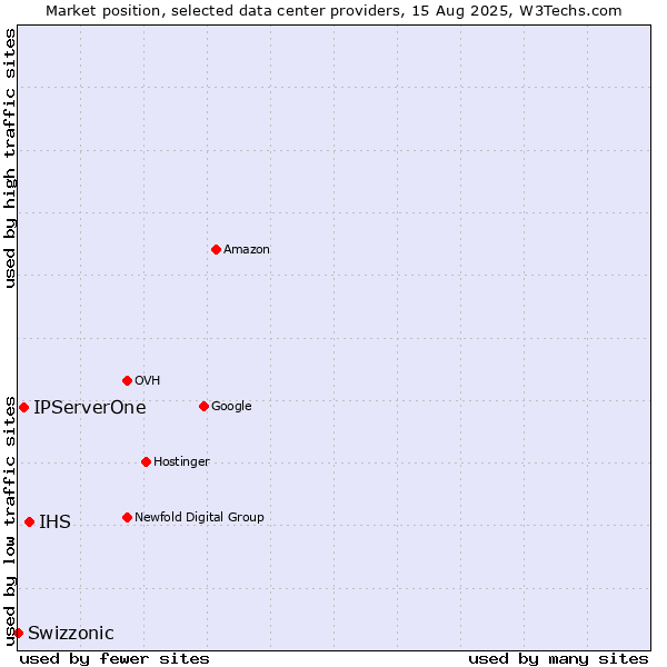 Market position of IHS vs. IPServerOne vs. Swizzonic