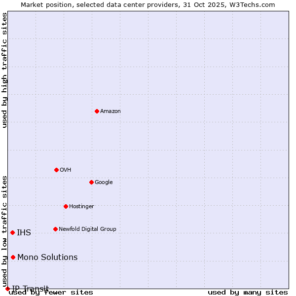 Market position of Mono Solutions vs. IHS vs. IP Transit