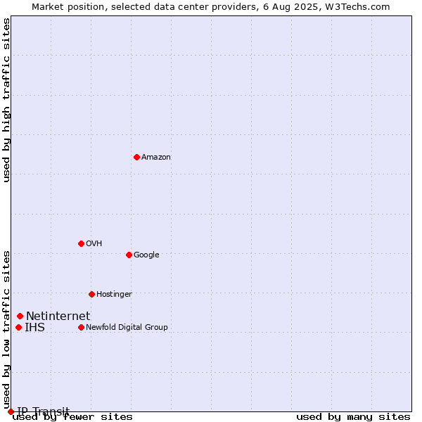 Market position of Netinternet vs. IHS vs. IP Transit