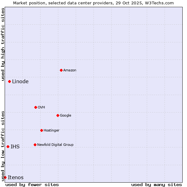 Market position of Linode vs. IHS vs. Itenos