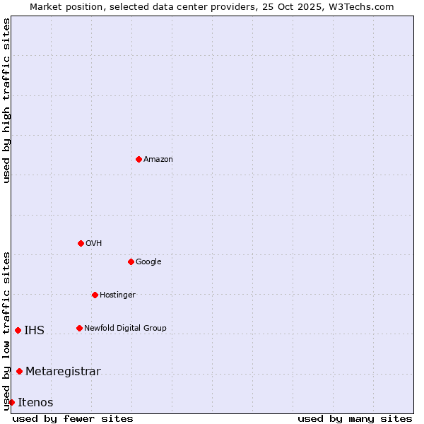 Market position of Metaregistrar vs. IHS vs. Itenos