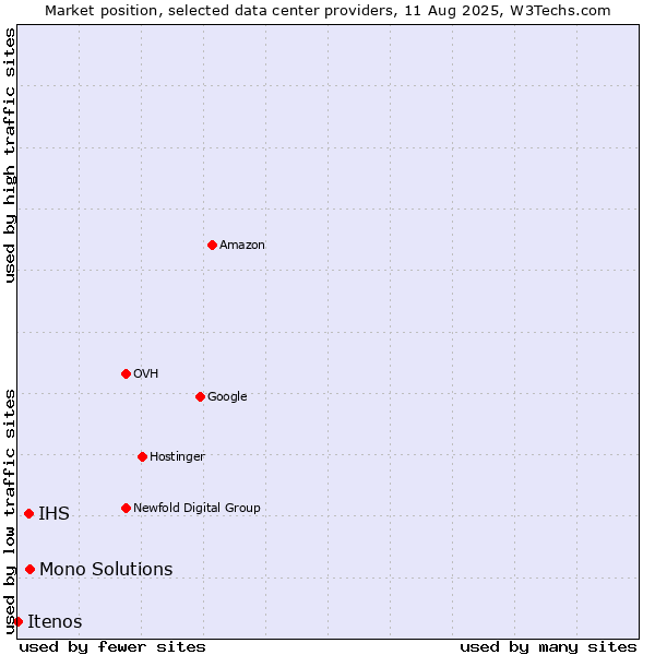 Market position of Mono Solutions vs. IHS vs. Itenos