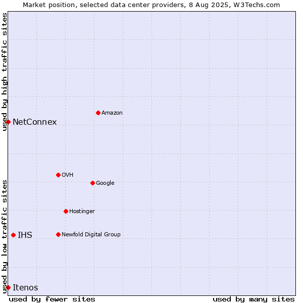 Market position of IHS vs. NetConnex vs. Itenos