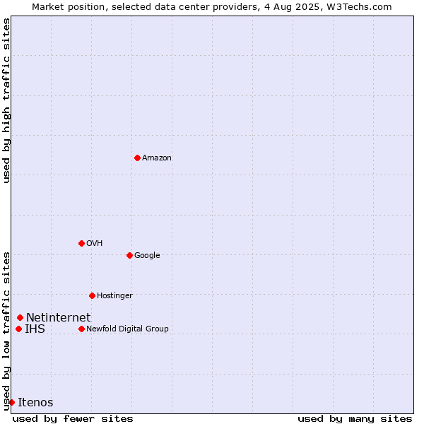 Market position of Netinternet vs. IHS vs. Itenos