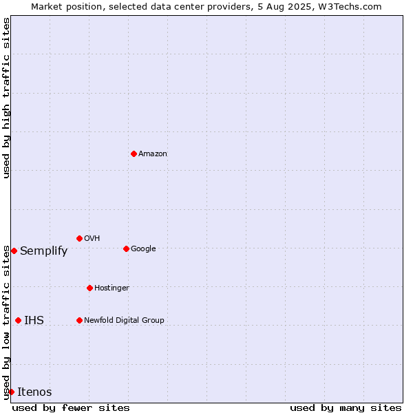 Market position of IHS vs. Semplify vs. Itenos