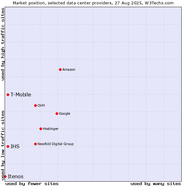 Market position of IHS vs. T-Mobile vs. Itenos