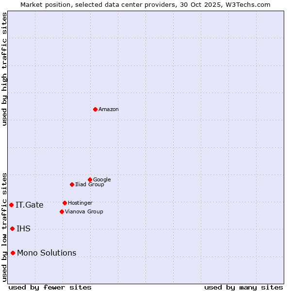 Market position of Mono Solutions vs. IHS vs. IT.Gate