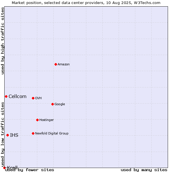 Market position of IHS vs. Cellcom vs. Kcell