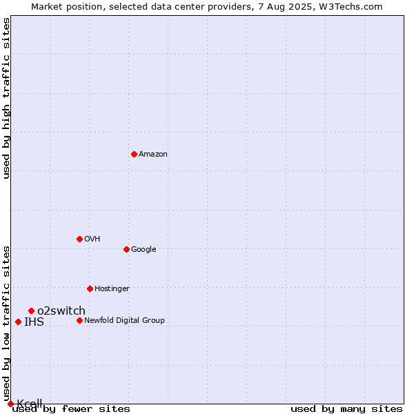 Market position of o2switch vs. IHS vs. Kcell