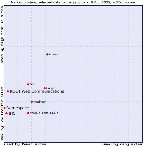 Market position of KDDI Web Communications vs. IHS vs. Namespace