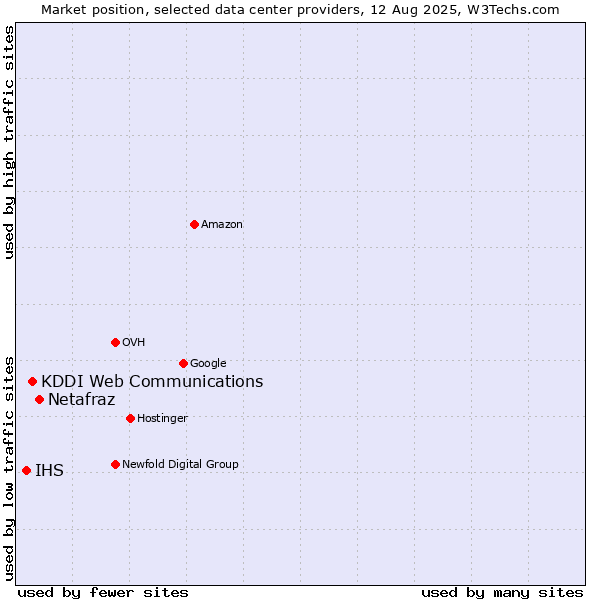Market position of Netafraz vs. KDDI Web Communications vs. IHS