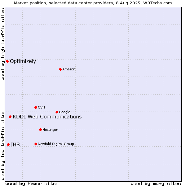 Market position of KDDI Web Communications vs. IHS vs. Optimizely