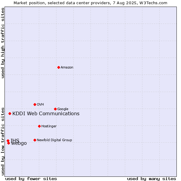 Market position of KDDI Web Communications vs. webgo vs. IHS