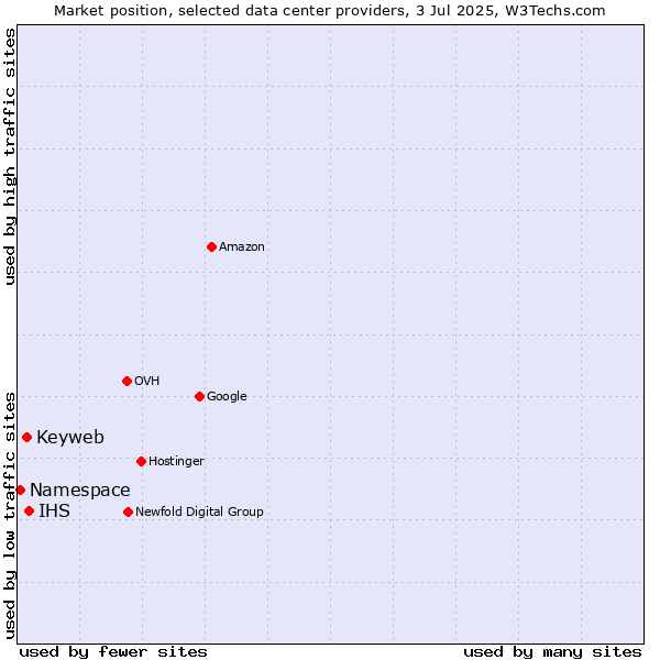 Market position of IHS vs. Keyweb vs. Namespace