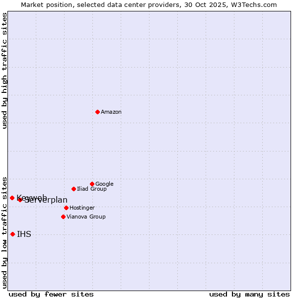 Market position of Serverplan vs. IHS vs. Keyweb