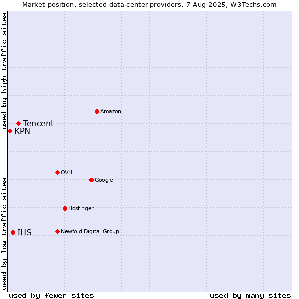 Market position of Tencent vs. IHS vs. KPN