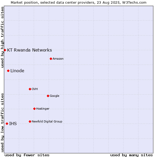 Market position of Linode vs. IHS vs. KT Rwanda Networks