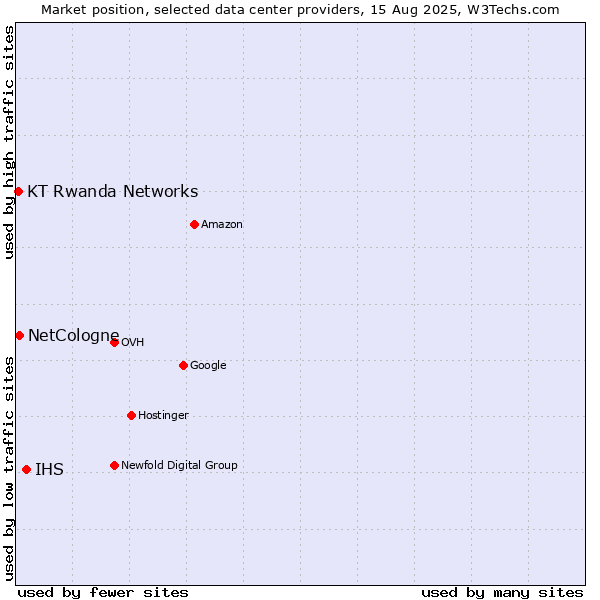 Market position of IHS vs. NetCologne vs. KT Rwanda Networks