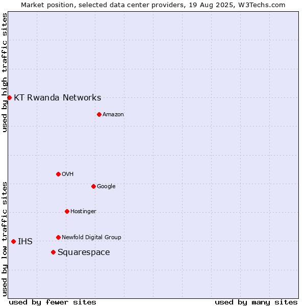 Market position of Squarespace vs. IHS vs. KT Rwanda Networks