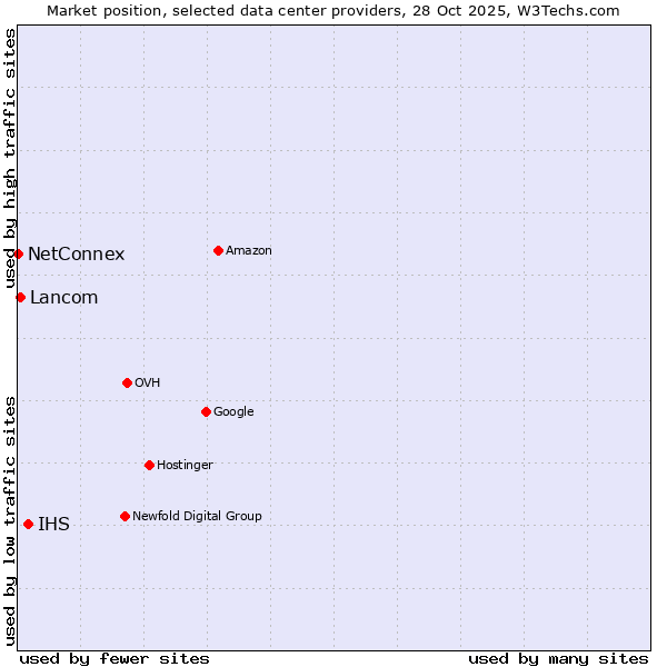 Market position of IHS vs. Lancom vs. NetConnex