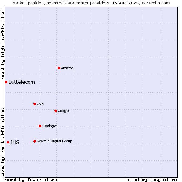 Market position of IHS vs. Lattelecom