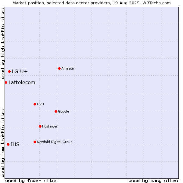 Market position of LG U+ vs. IHS vs. Lattelecom
