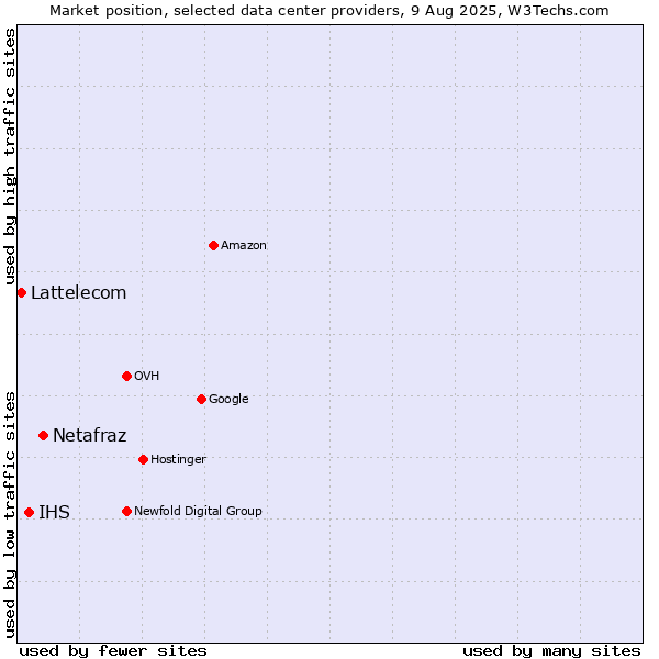 Market position of Netafraz vs. IHS vs. Lattelecom