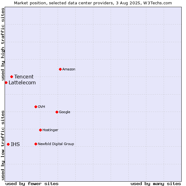 Market position of Tencent vs. IHS vs. Lattelecom