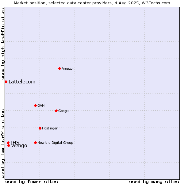 Market position of webgo vs. IHS vs. Lattelecom
