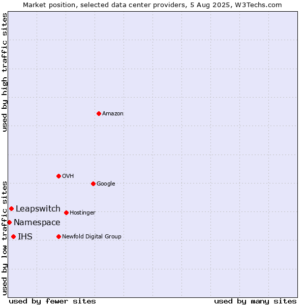 Market position of IHS vs. Leapswitch vs. Namespace