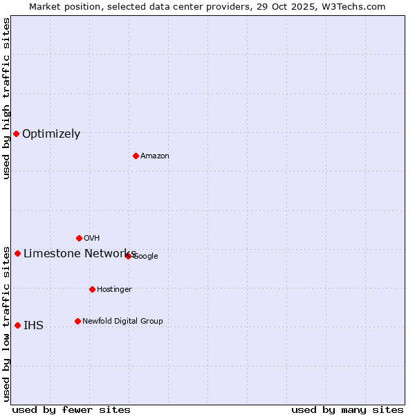 Market position of Limestone Networks vs. IHS vs. Optimizely