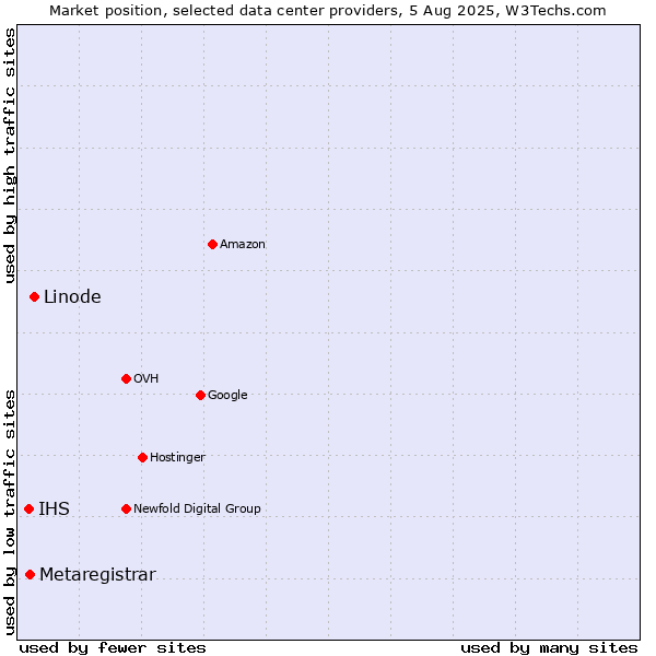 Market position of Linode vs. Metaregistrar vs. IHS