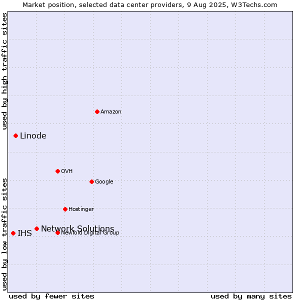Market position of Network Solutions vs. Linode vs. IHS