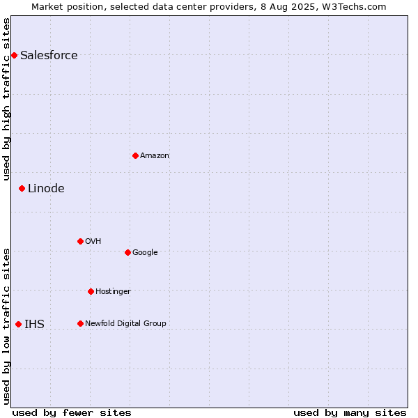 Market position of Linode vs. IHS vs. Salesforce