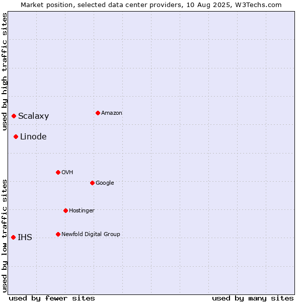 Market position of Linode vs. Scalaxy vs. IHS