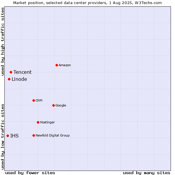 Market position of Tencent vs. Linode vs. IHS