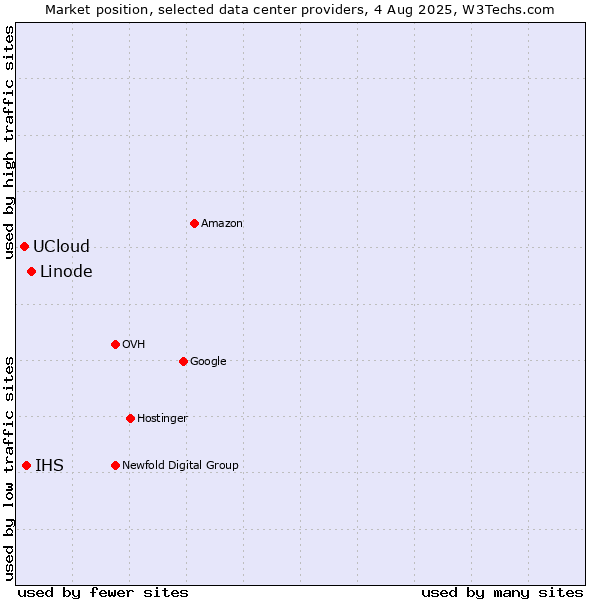 Market position of Linode vs. IHS vs. UCloud
