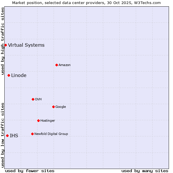 Market position of Linode vs. IHS vs. Virtual Systems