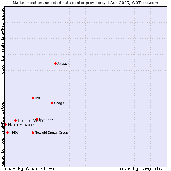 Market position of Liquid Web vs. IHS vs. Namespace